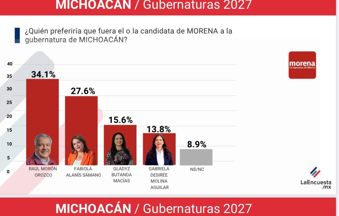 Fabiola Alanís se consolida como la mujer mejor posicionada de Morena rumbo a 2027: LaEncuesta