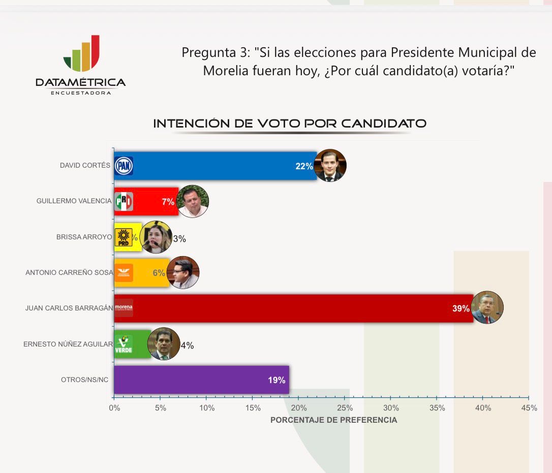 Juan Carlos Barragán se consolida como el único perfil de Morena para recuperar Morelia